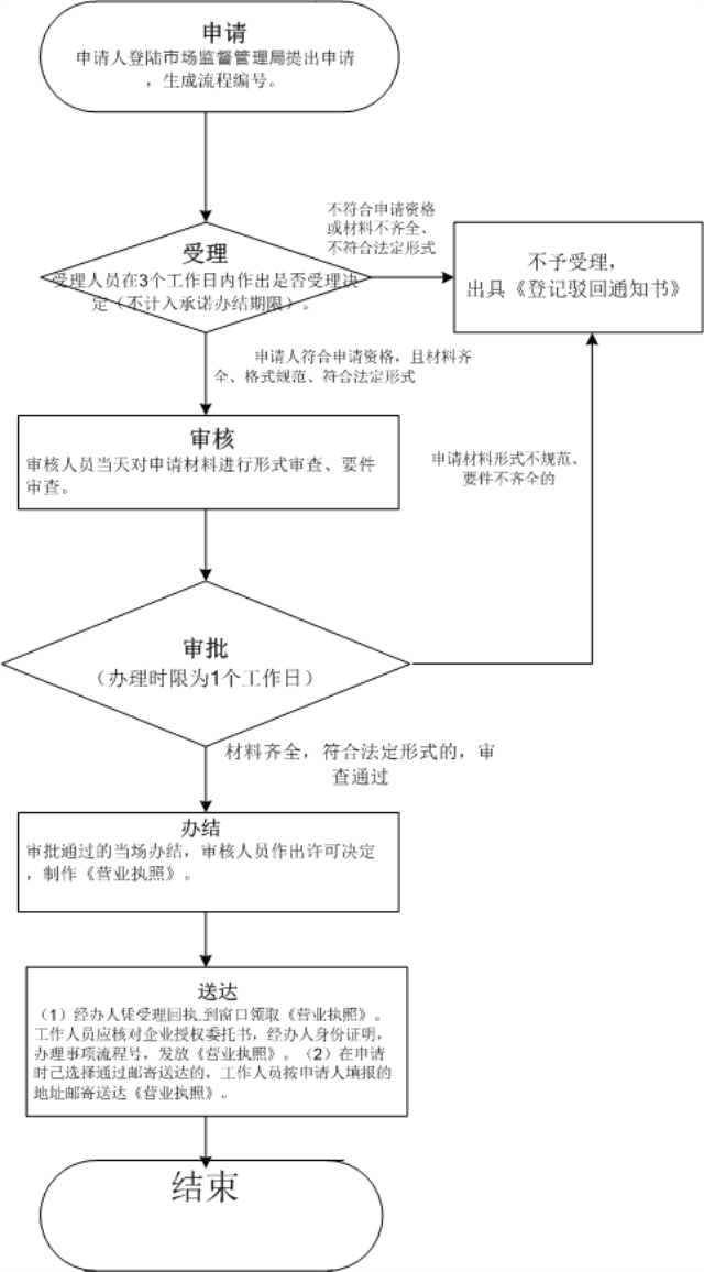 深圳个人独资本注册公司网上提交资料流程图